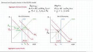 Demand and Supply Shocks in the ADAS Model [upl. by Georgi746]