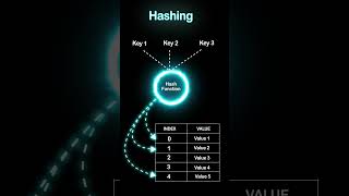 Hashing  Data Structure algorithm dsa computerscience [upl. by Bostow]