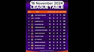 Pro Kabaddi Season 11 Points Table Today Pro Kabaddi Points Table Pkl season 11 points table [upl. by Llehcam805]