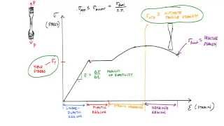 Mechanical Properties of Materials and the Stress Strain Curve  Mechanics of Materials [upl. by Devaney]