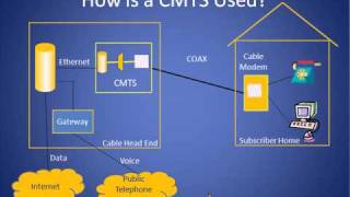 Cable Modem Termination System Tutorial CMTS [upl. by Artekal]