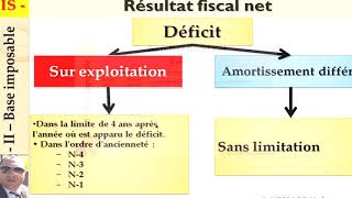 Fiscalité  IS   détermination du résultat fiscal net après déduction des déficits [upl. by Yeliab]