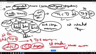 Sick euthyroid syndrome [upl. by Heber958]