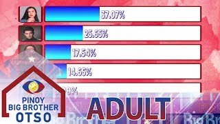 7th Adult Eviction Night Official Tally of Votes  Day 69  PBB OTSO [upl. by Fries]