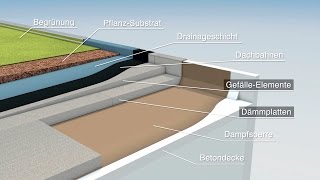 Wie funktioniert effiziente FlachdachDämmung [upl. by Filbert]