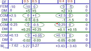 المنشئات الغير محددة استاتيكيا 05  Moment Distribution Method D [upl. by Aiclid]