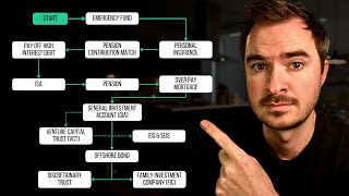 The Optimal Order For Investing Your Money [upl. by Lletnom]