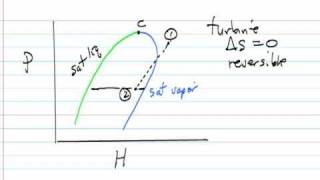 TS and PH Diagrams [upl. by Modie]