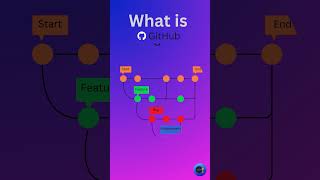 Git vs GitHub Whats the Difference  Learn the Basics in 1 Minute programming git github [upl. by Rramed]