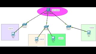 How to Configure Multilayer Switch or Layer 3 Switch as DHCP Server with Inter VLAN Routing [upl. by Adnahc]