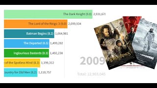 Top IMDb Movie of Each Year 2000  2023 [upl. by Schwab875]