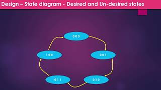 Digital counter using J K FlipFlopSynchronous [upl. by Sefton]