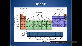 Breakdown about Electron Configuration What the number quotShellquot and Letter quotSubshellquot Mean  AP Chem [upl. by Ellenet531]