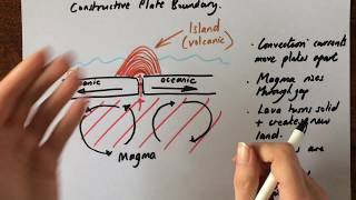 Constructive Plate Boundary [upl. by Hakeem304]