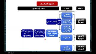 إعداد أدوات قياس وتقويم البحث الاختبار  مقياس الدافعية [upl. by Leamiba]