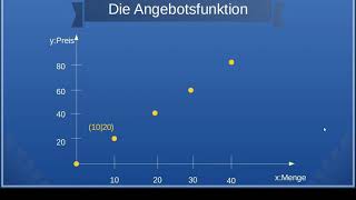 1 Wirtschaftsmathematik kurz und knackig Die Angebotsfunktion als lineare Funktion [upl. by Giarla232]