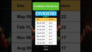 INVH Invitation Homes Inc Dividend History [upl. by Arracat470]