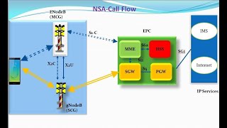 5G NSA Call Flow [upl. by Xella]