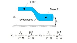 Уравнение Бернулли гидравлика [upl. by Yle]