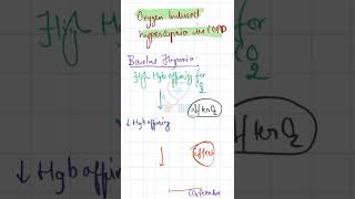 Oxygen induced hypercapnia in COPD [upl. by Joris]