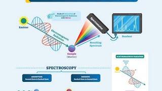 Lec1 I R Spectroscopy Vibrational Rotational spectroscopy [upl. by Angelis]