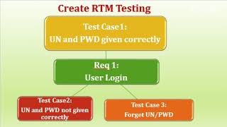 Testing  Requirement Traceability MatrixRTM [upl. by Zacks]