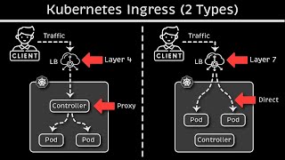 Kubernetes Ingress Explained 2 Types [upl. by Runkel155]