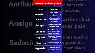 Common Medical Terms and Meaning  medicalterms medicalterminology [upl. by Acillegna876]