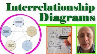 Interrelationship Diagrams  How to Prepare and Use  Tutorial Example [upl. by Vitale181]