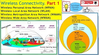 Wireless Connectivity Part 1 Wireless Personal PAN Local LAN Metro MAN amp Wide WAN Area Network [upl. by Eimirej]