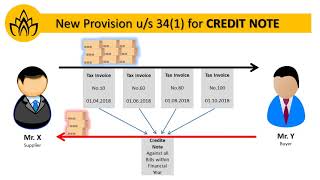 GST Amendment of section 341 amp 343 Credit note amp Debit Note wef 01022019 [upl. by Allertse]