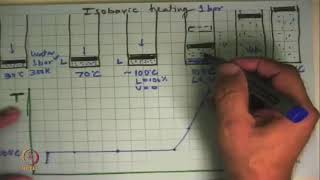 Properties of a Pure Substance Saturated states Subcooled liquid Superheated vapour [upl. by Spillihp]