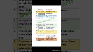 Difference between oviparous and viviparous animals  oviparous animals  viviparous animals [upl. by Raynah]