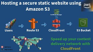 Hosting a Secure Static Website on AWS S3 Bucket CloudFront Route 53 ACM [upl. by Eeslek921]