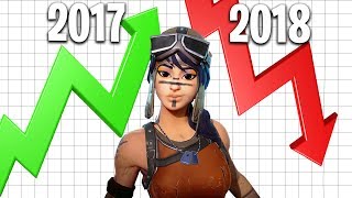 IS FORTNITE FINALLY DYING [upl. by Salina893]