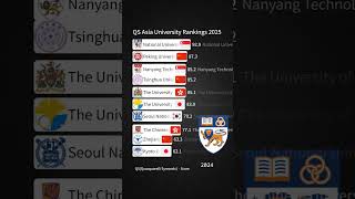 QS Asia University Rankings 2025 [upl. by Yseult]