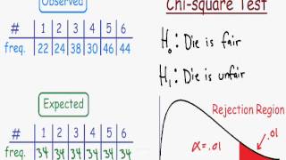 Chi Square Test  Explained [upl. by Afrika]