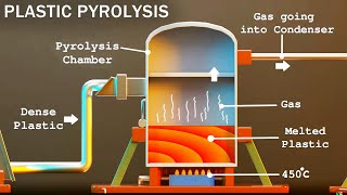 How Waste Plastic is Converted into Fuel  Plastic Pyrolysis  Karthi Explains [upl. by Letch]