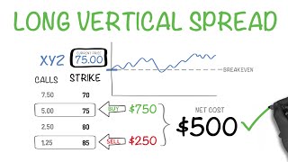 The Right Way To Buy Options  Long Vertical Spread [upl. by Arrehs922]