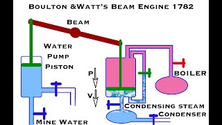 Animations of Beam EnginesNewcomen Watt and Cornish [upl. by Larisa285]