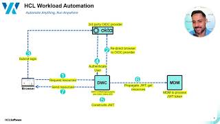 Demystifying OpenID Connect Oauth2 JWTs on HWA [upl. by Azirb600]