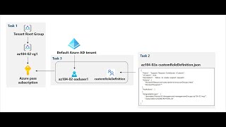 AZ104 HandsOn Lab 2a Task 2 Create Custom RBAC roles [upl. by Ailerua188]