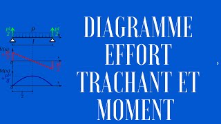 DIAGRAMME EFFORT TRACHANT ET MOMENT FLECHISSANT en français 4 [upl. by Ahsal776]