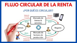 Modelo del FLUJO CIRCULAR de la RENTA   EXPLICACIÓN  Economía de la empresa 04 [upl. by Yreffej]