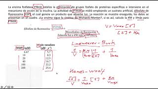 EJERCICIO RESUELTO  Cinética enzimática usando LineweaverBurk y Hannes Woolf [upl. by Hadleigh]