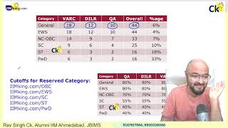 CAT Low Cutoffs for Reserved Category AURA 1000 OBC EWS SC ST PwD [upl. by Vaclav]