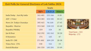 Exit Polls of General Elections for Lok Sabha 2024 in India  Poll of Polls [upl. by Neehcas]