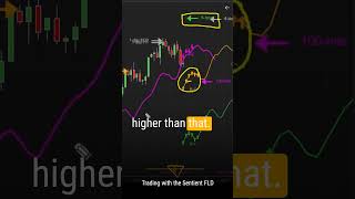 Trading the Sentient FLD  Support amp Resistance trading stocks forex stockmarket priceaction [upl. by Karlin]