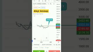 Alkyl Amines Latest News Alkyl Amines Target🎯investorsamptradersclub [upl. by Eissim]