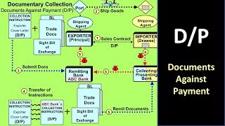 How Documents Against Payment works in International Trade [upl. by Anirac902]